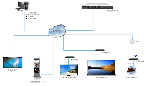 信息发布系统拓扑图.png